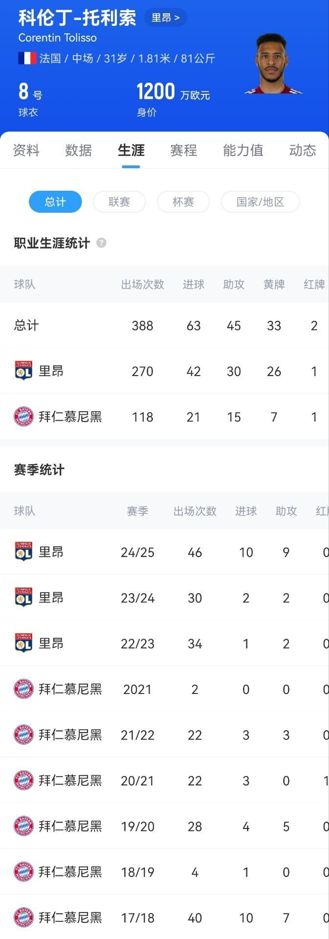 到了里昂, 期间, 赛季的优秀